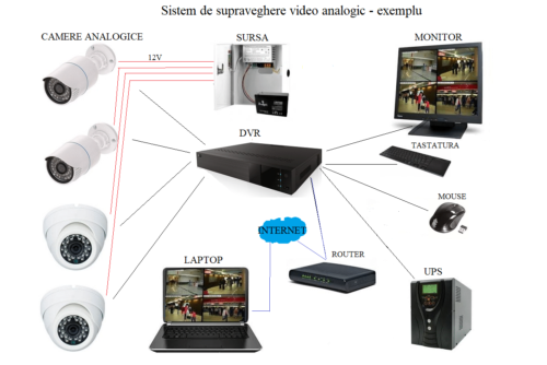 Componente Sisteme Supraveghere Video